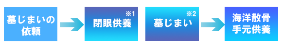 墓じまいの依頼→閉眼供養 墓じまい→海洋散骨または手元供養